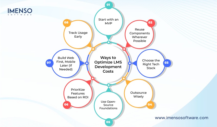 Cost to Build a Learning Management System (LMS) for EdTech Startups