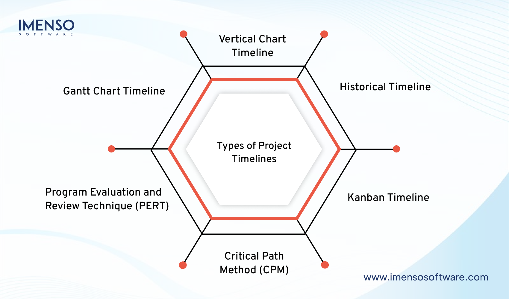 Types of Project Timelines