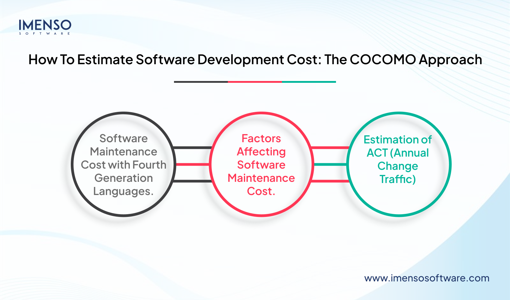 How Much Does it Cost to Maintain Software? – A Detailed Guide