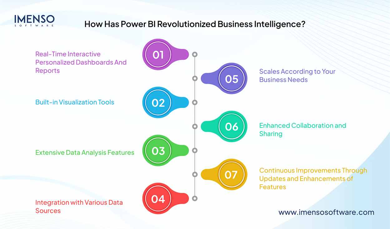 How has Power BI Revolutionized Business Intelligence