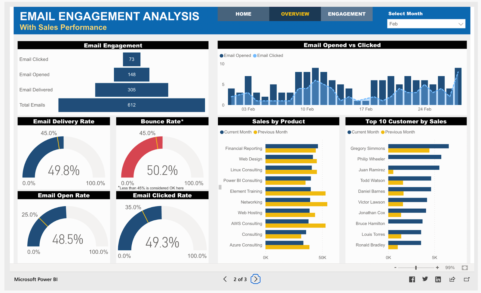 Email marketing Power BI dashboard