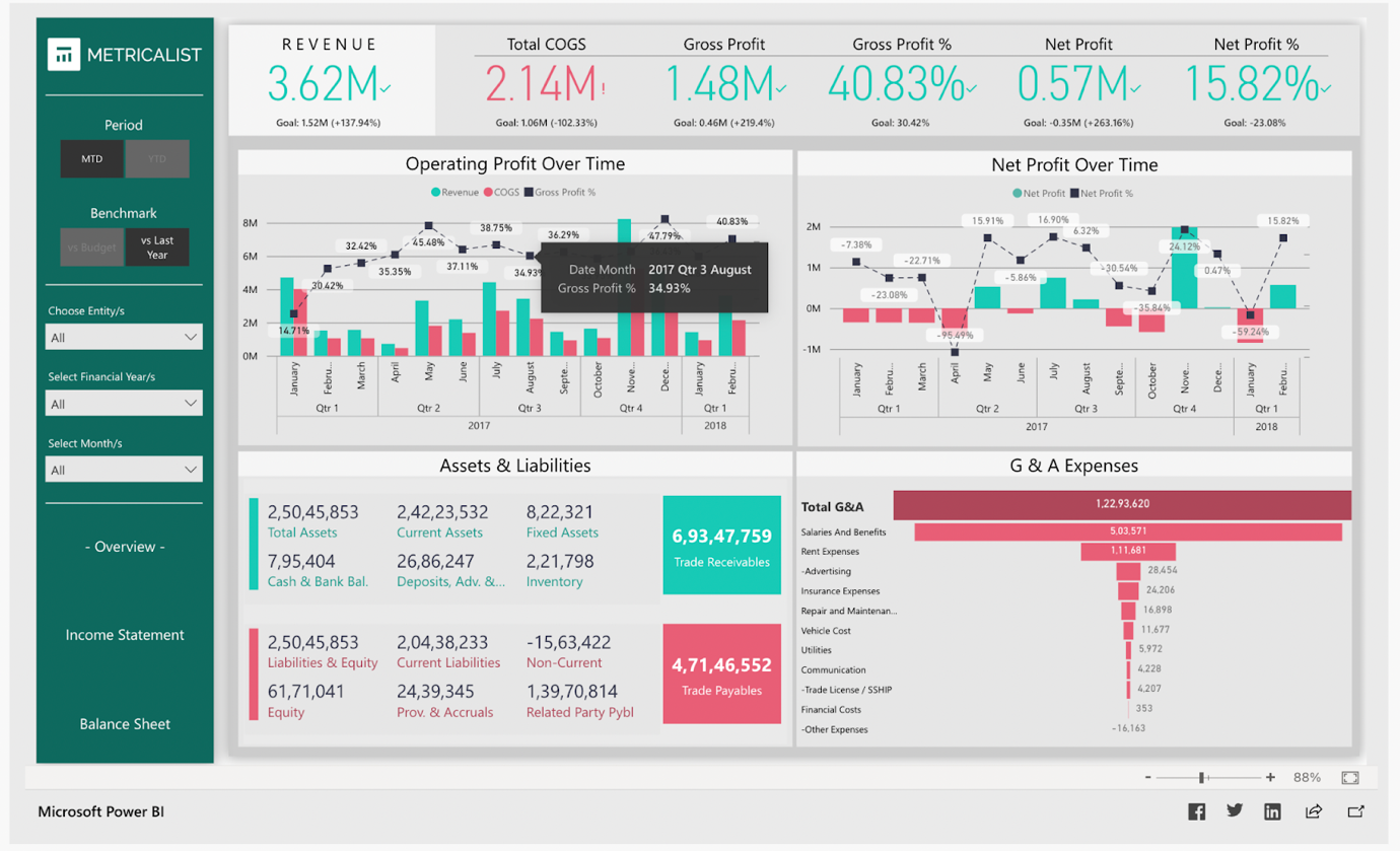 Power BI dashboard - Financial performance