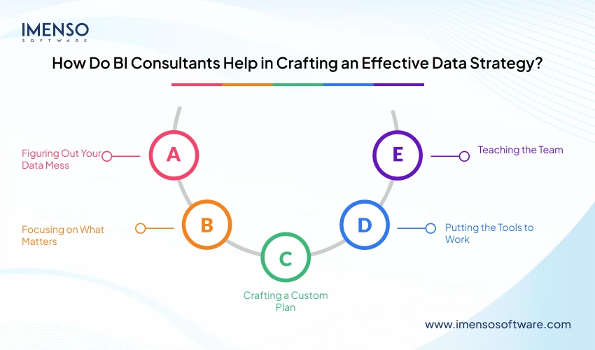 How Do BI Consultants Help in Crafting an Effective Data Strategy?