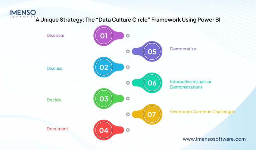 Data Culture Circle Framework using Power BI