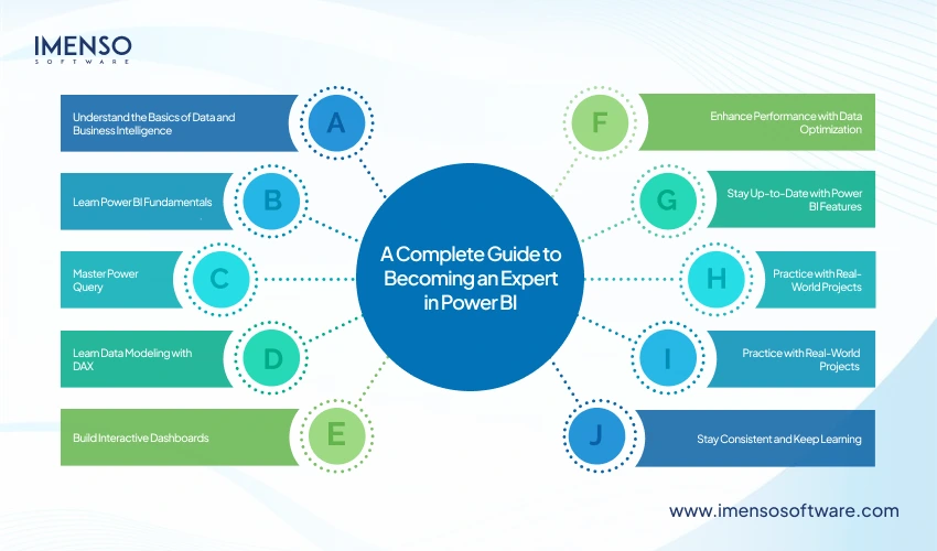 A Complete Guide to Becoming an Expert in Power BI