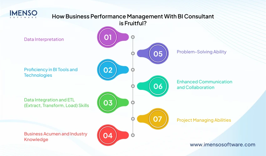 How Business Performance Management With BI Consultant is Fruitful? Ă‚Â